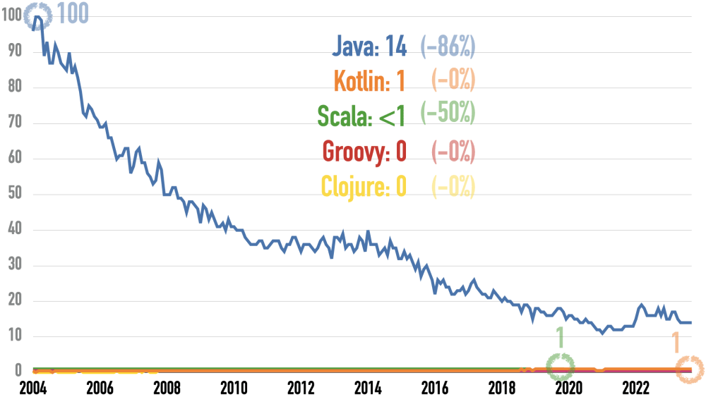 Google Trends for Clojure, Groovy, Java, Kotlin, and Scala