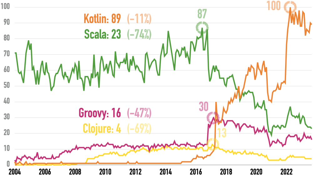 Google Trends for Clojure, Groovy, Kotlin, Scala