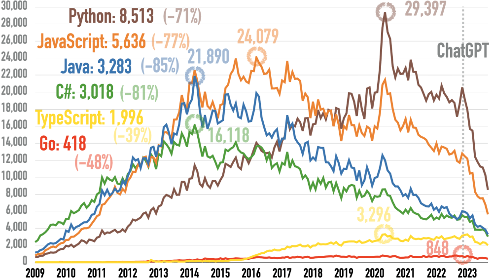 Questions at Stack Overflow for C#, Go, Java, JavaScript, Python, and TypeScript