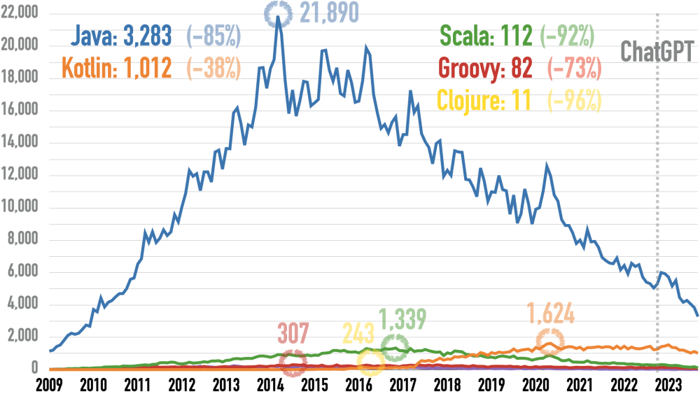Monthly Questions at Stack Overflow for Clojure, Groovy, Java, Kotlin, and Scala