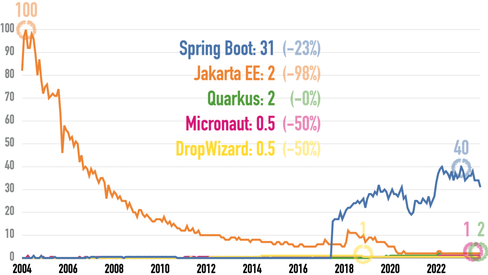 All-Time Google Trends for Dropwizard, Jakarta EE, Micronaut, Spring Boot, and Quarkus
