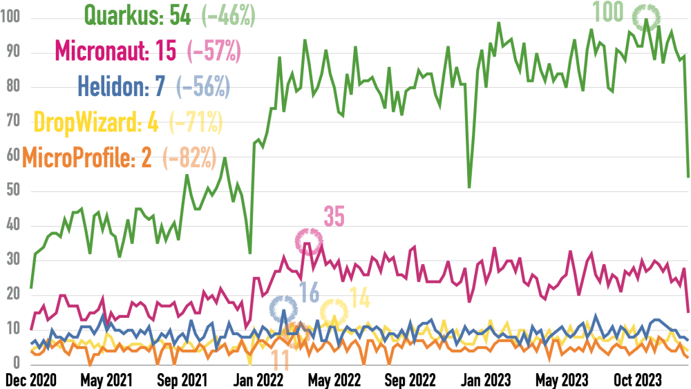 Google Trends for Dropwizard, Helidon, Micronaut, MicroProfile, and Quarkus for the Last Three Years