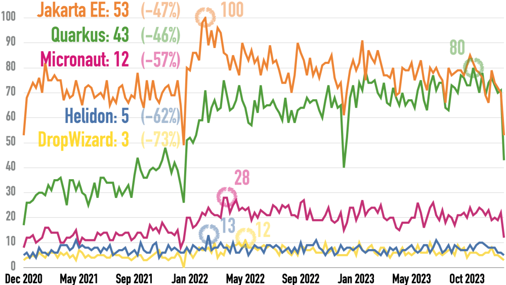 Google Trends for Dropwizard, Helidon, Jakarta EE, Micronaut, and Quarkus for the Last Three Years