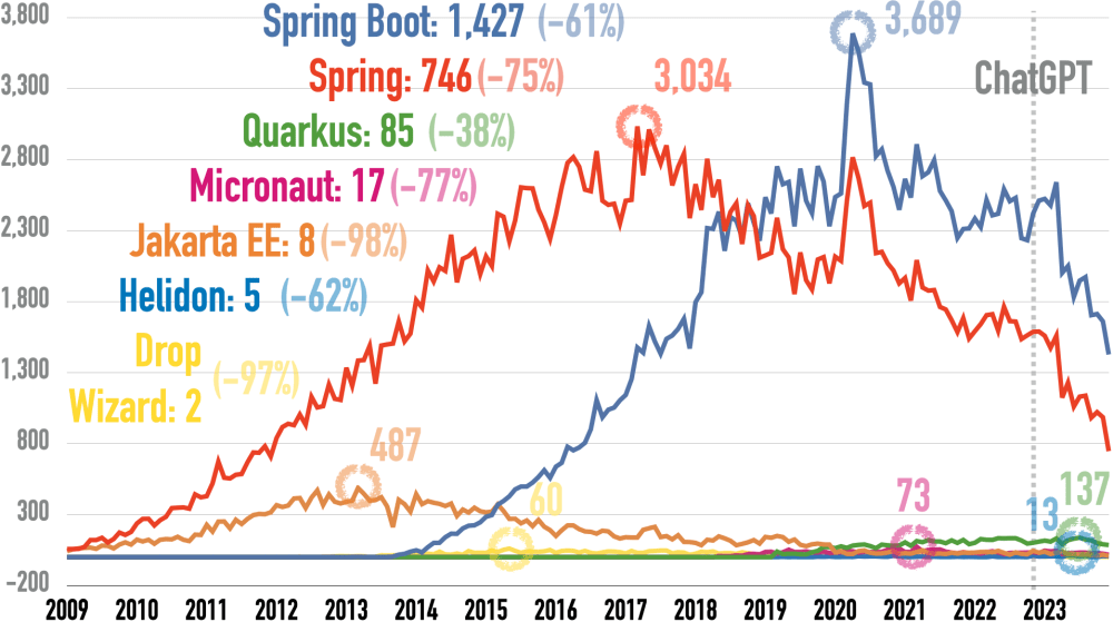 Monthly Questions at Stack Overflow for Jakarta EE, Spring Framework, Spring Boot, and Quarkus