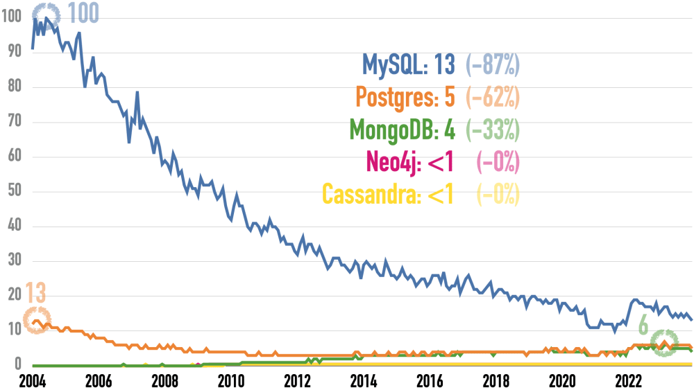 Google Trends for Cassandra, MongoDB, MySQL, Neo4j, and Postgres since 2004