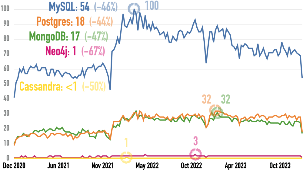 Google Trends for Cassandra, MongoDB, MySQL, Neo4j, and Postgres for the Last Three Years