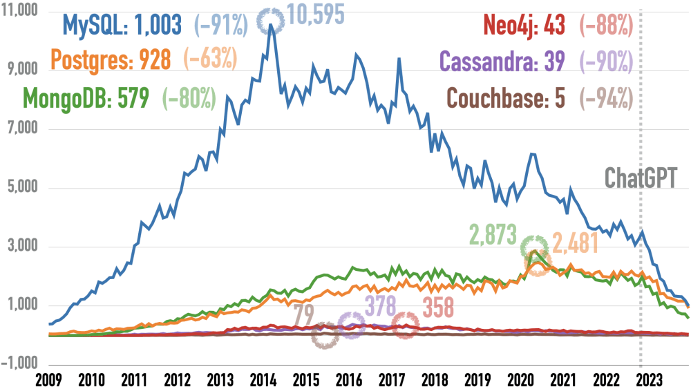 Monthly Questions at Stack Overflow for Cassandra, Couchbase, MongoDB, MySQL, Neo4j, and Postgres
