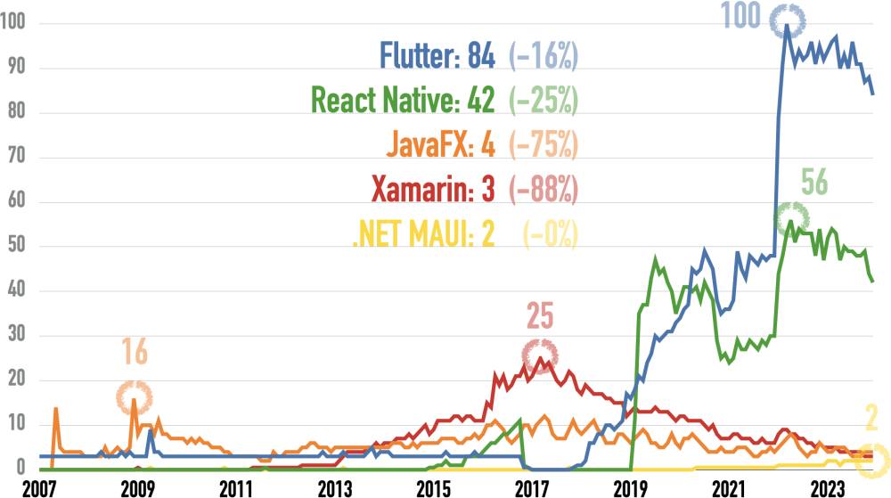 Google Trends for Flutter, JavaFX, React Native, and Xamarin