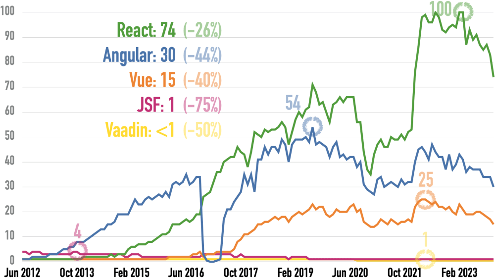 Google Trends for Angular, JSF, React, Vaadin, and Vue