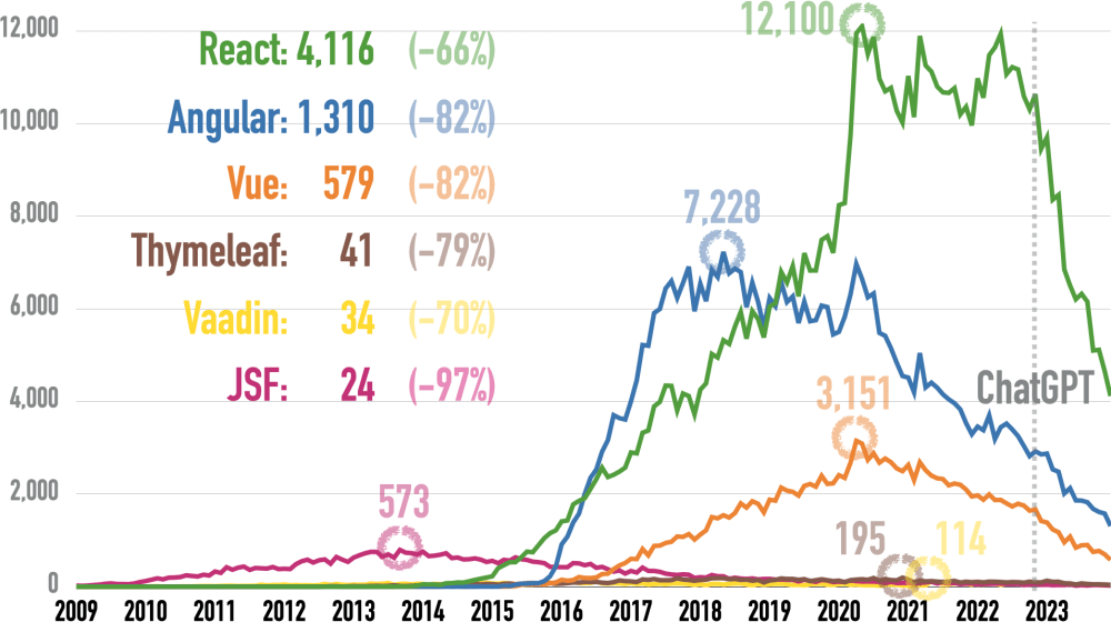 Monthly Questions at Stack Overflow for Angular, JSF, React, Thymeleaf, Vaadin, and Vue