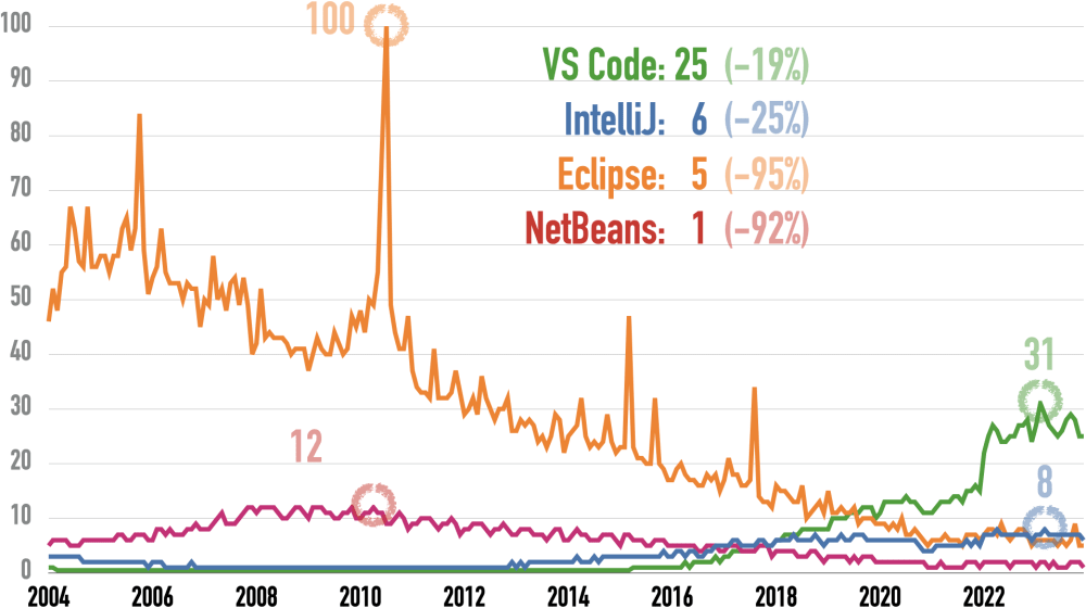 Google Trends for Eclipse, IntelliJ, NetBeans, and VS Code