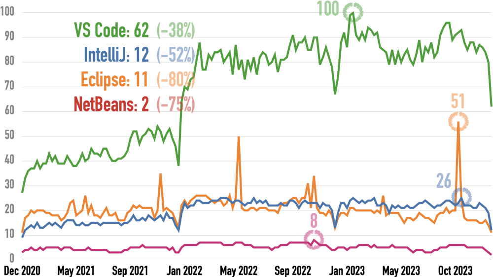 Google Trends for Eclipse, IntelliJ, NetBeans, and VS Code Over the Last Three Years