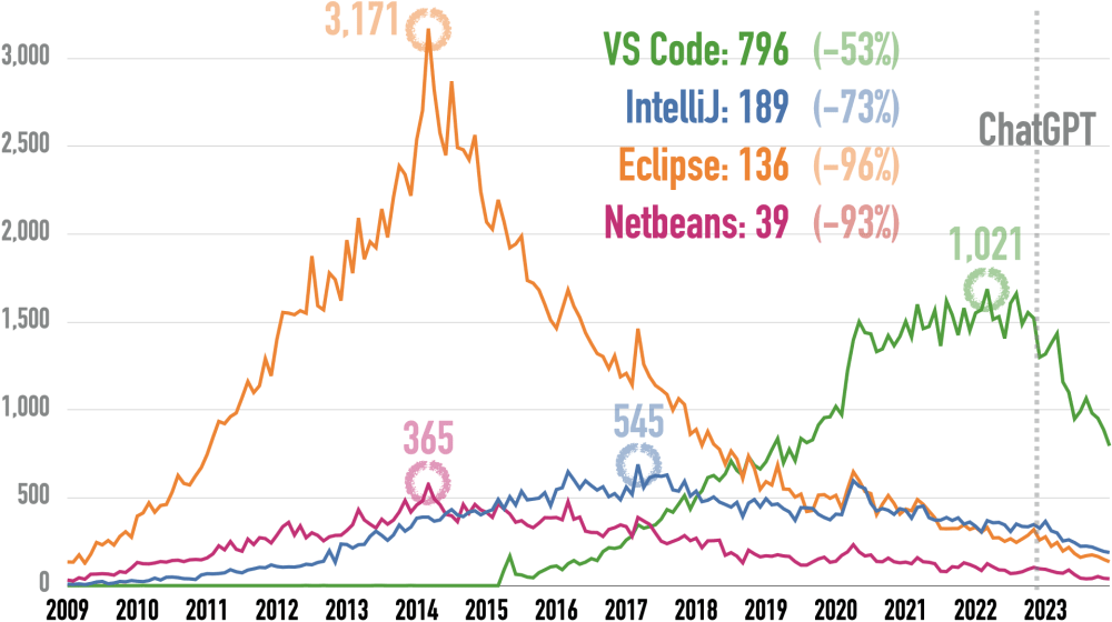 Monthly Questions at Stack Overflow for Eclipse, IntelliJ, NetBeans, and VS Code
