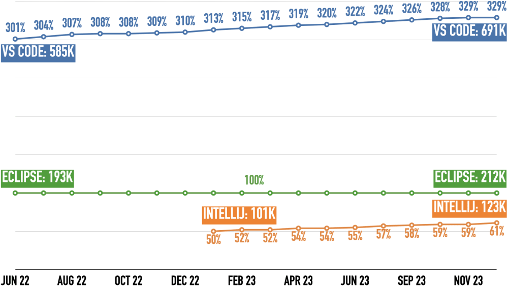 Students at Udemy for Eclipse, IntelliJ, and VS Code