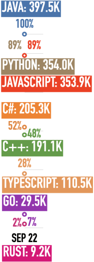 Job ad mentions at Indeed for C++, C#, Go, Java, JavaScript, TypeScript, Python, and Rust
