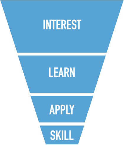 Technology popularity funnel
