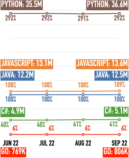 Students at Udemy for C#, Go, Java, JavaScript, and Python