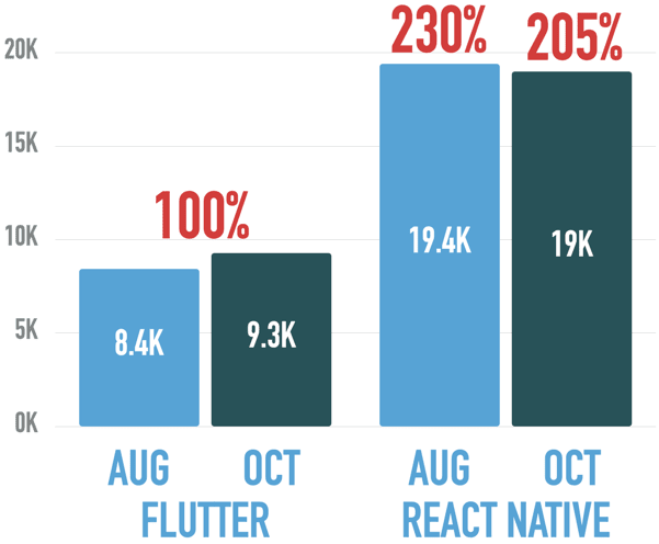 Job ad mentions at Indeed for Flutter and React Native