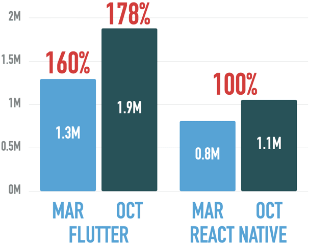 Students at Udemy for Flutter and React Native