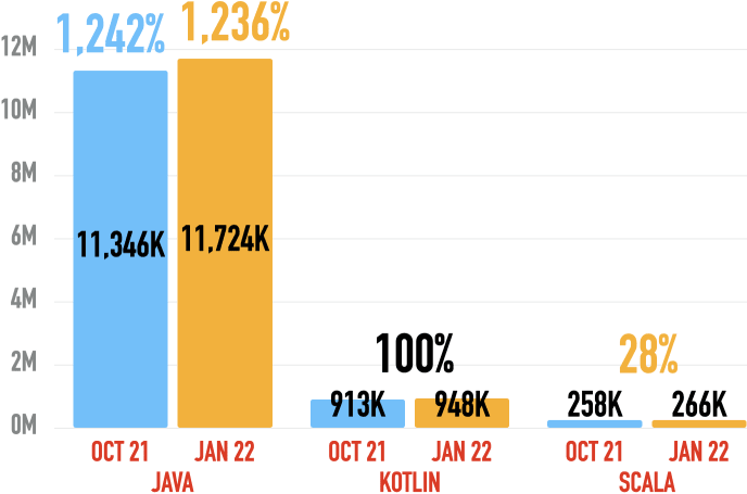 Students at Udemy for Java, Kotlin, Scala
