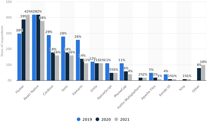 JetBrains Mobile Developer Survey 2019-2021