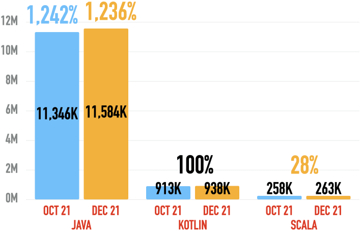 Students at Udemy for Java, Kotlin, Scala