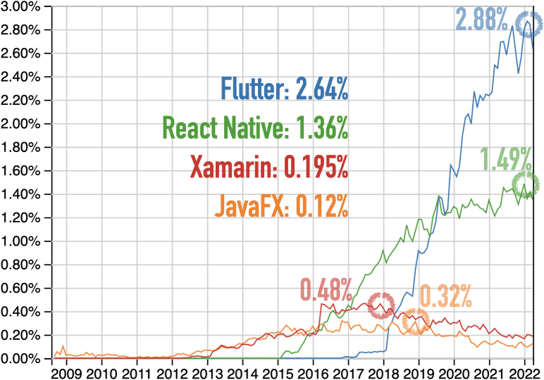 Questions at Stack Overflow for Flutter, JavaFX, React Native, and Xamarin
