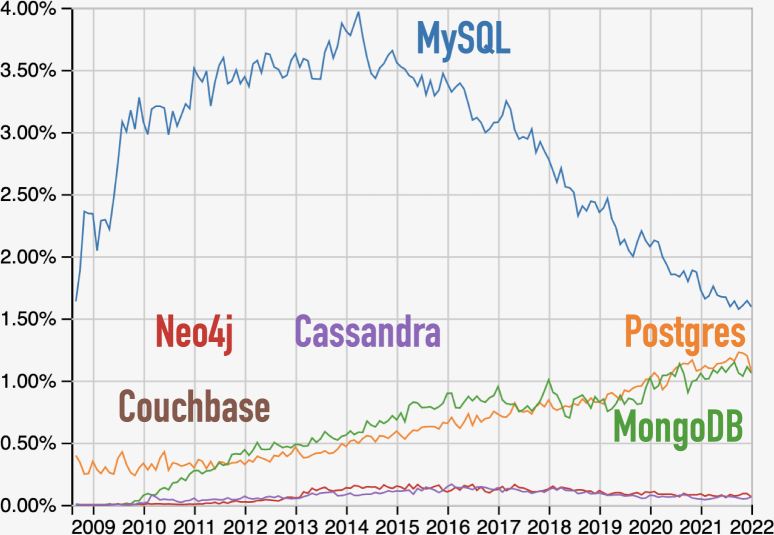Questions at Stack Overflow for Cassandra, Couchbase, MongoDB, MySQL, Neo4j, and Postgres