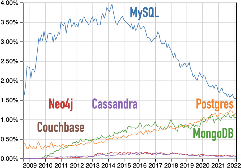 Questions at Stack Overflow for Cassandra, Couchbase, MongoDB, MySQL, Neo4j, and Postgres