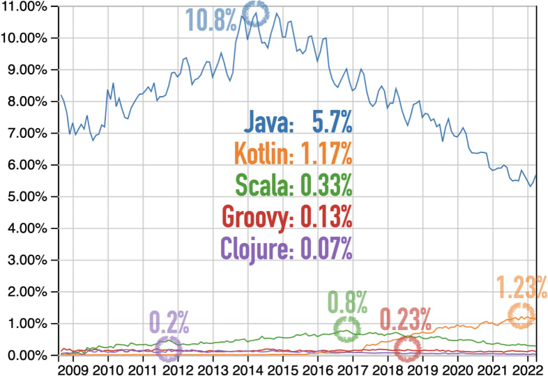 Questions at Stack Overflow for Clojure, Groovy, Java, Kotlin, Scala