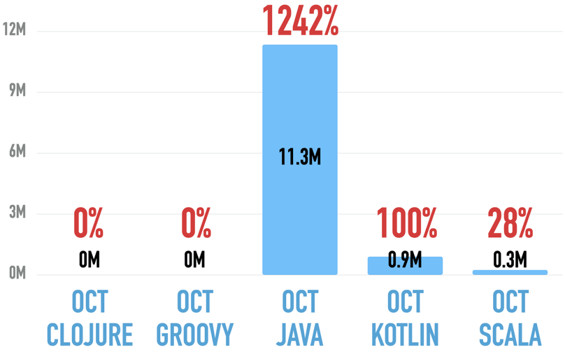 Students at Udemy for Java, Kotlin, Scala