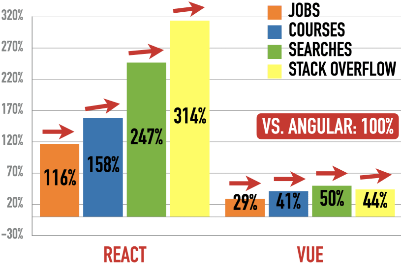 React (left) And Vue (right) vs. Angular (100%)