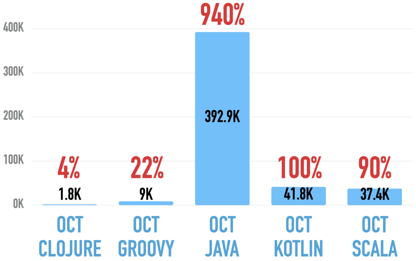 Job ad mentions at Indeed for Angular, React, and Vue.js