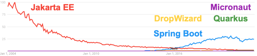 Google Trends for Dropwizard, Jakarta EE, Micronaut, Spring Boot, and Quarkus