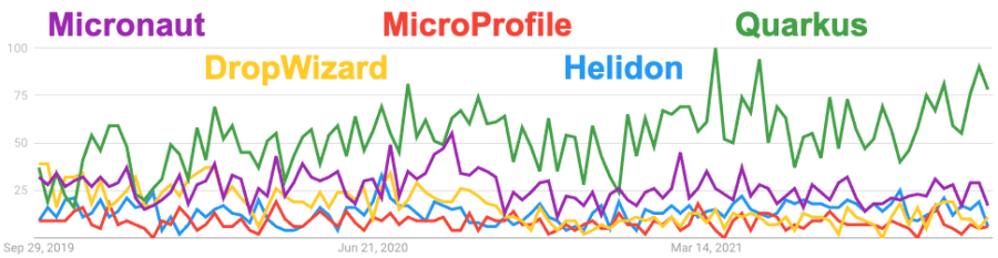 Google Trends for Dropwizard, Helidon, Micronaut, MicroProfile, and Quarkus for the last 2 years