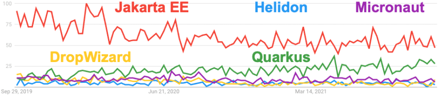 Google Trends for Dropwizard, Helidon, Jakarta EE, Micronaut, and Quarkus for the last 2 years