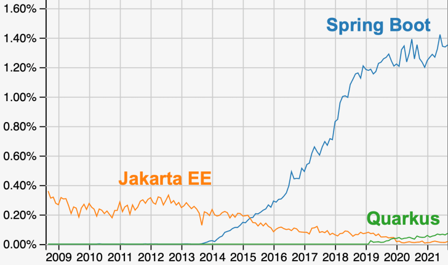 Questions at Stack Overflow for Jakarta EE, Spring Boot, and Quarkus