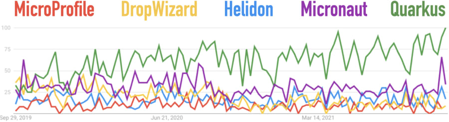 Google Trends for Dropwizard, Helidon, Micronaut, MicroProfile, and Quarkus for the last 2 years