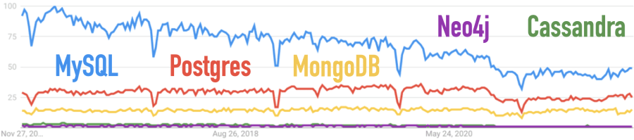 Google Trends for Cassandra, MongoDB, MySQL, Neo4j, Postgres for the last 5 years