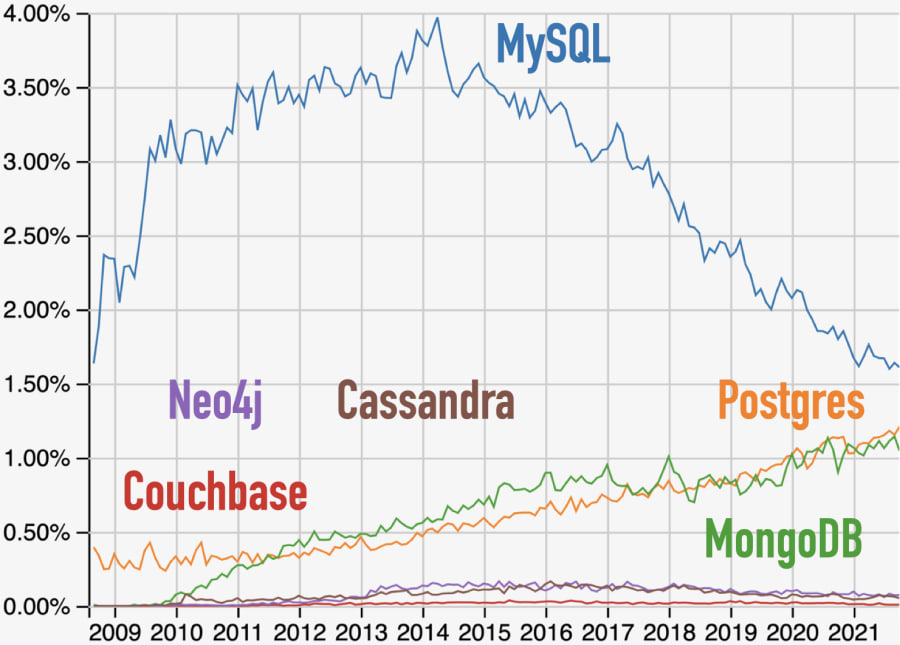 Questions at Stack Overflow for Angular, JSF, React, Vaadin, and Vue.js