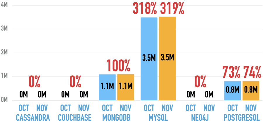 Students at Udemy for Cassandra, Couchbase, MongoDB, MySQL, Neo4j, Postgres