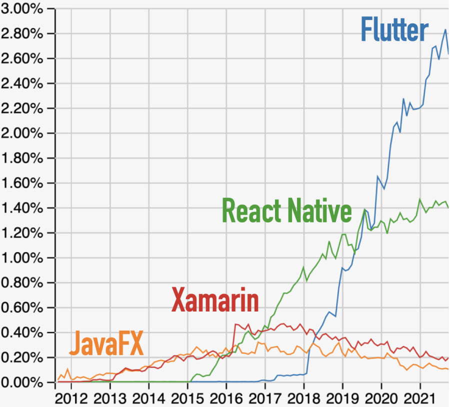 Questions at Stack Overflow for Flutter, JavaFX, React Native, and Xamarin
