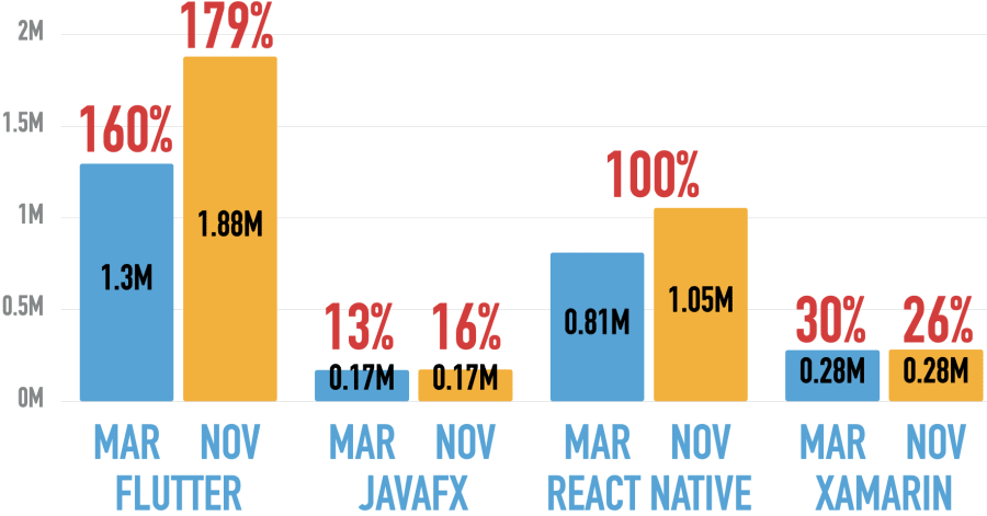 Students at Udemy for Flutter and React Native