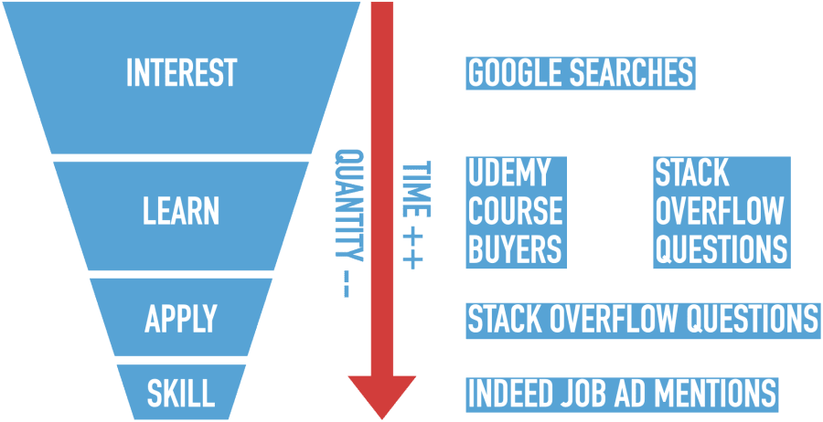 The technology popularity funnel