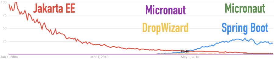 All-Time Google Trends for Dropwizard, Jakarta EE, Micronaut, Spring Boot, and Quarkus