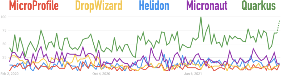 Google Trends for Dropwizard, Helidon, Micronaut, MicroProfile, and Quarkus for the Last 2 Years