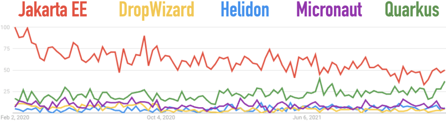 Google Trends for Dropwizard, Helidon, Jakarta EE, Micronaut, and Quarkus for the Last 2 Years