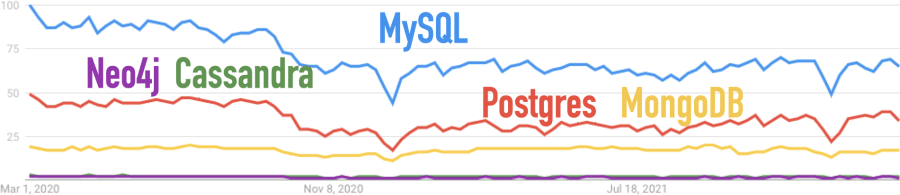 Google Trends for Cassandra, MongoDB, MySQL, Neo4j, Postgres for the Last 2 Years