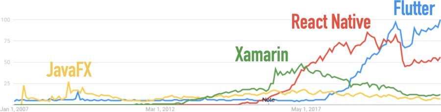 Google Trends for Flutter, JavaFX, React Native, and Xamarin