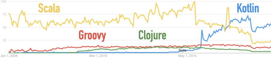 Google Trends for Clojure, Groovy, Kotlin, Scala